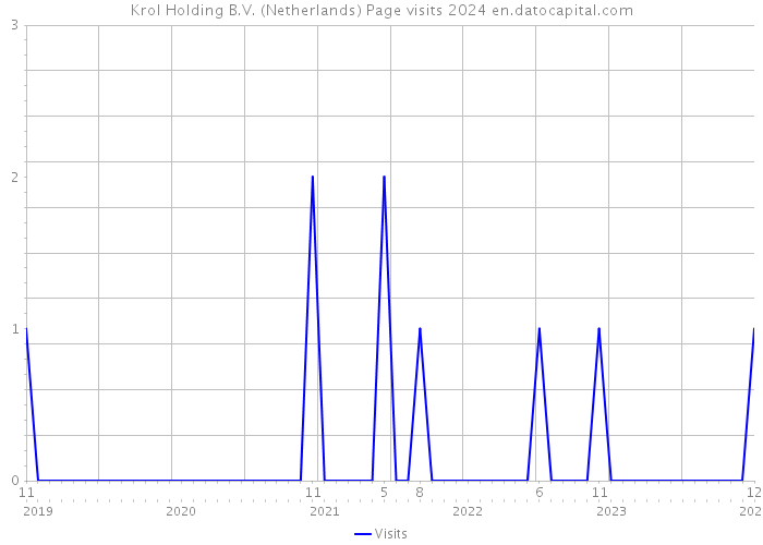 Krol Holding B.V. (Netherlands) Page visits 2024 