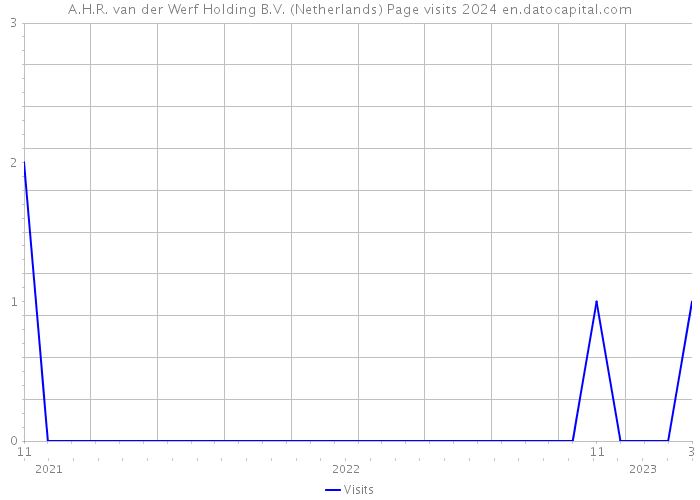 A.H.R. van der Werf Holding B.V. (Netherlands) Page visits 2024 