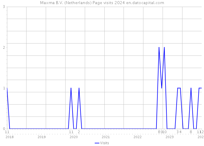 Maxma B.V. (Netherlands) Page visits 2024 