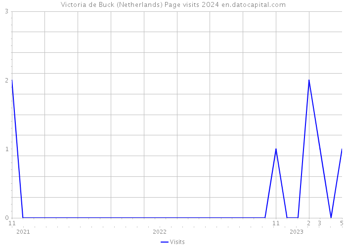 Victoria de Buck (Netherlands) Page visits 2024 
