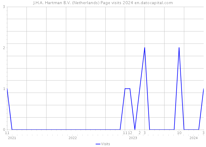 J.H.A. Hartman B.V. (Netherlands) Page visits 2024 