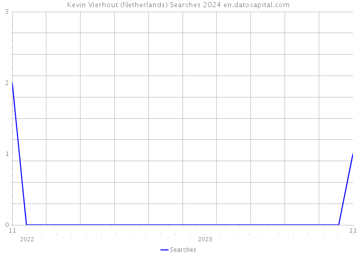 Kevin Vierhout (Netherlands) Searches 2024 