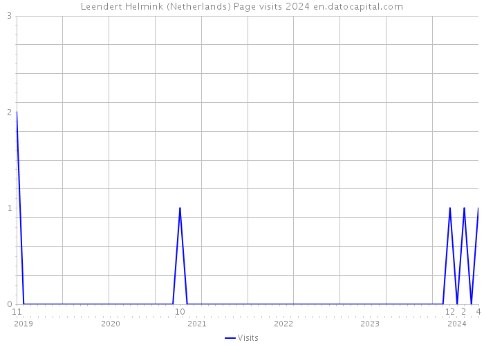 Leendert Helmink (Netherlands) Page visits 2024 