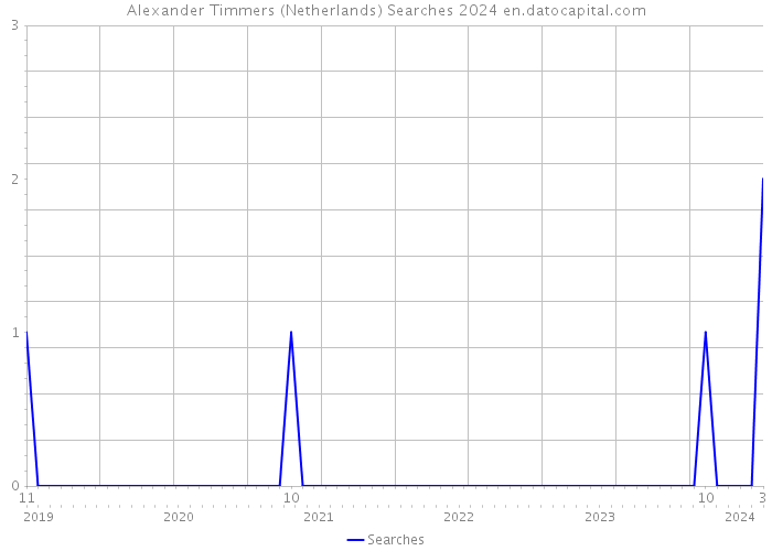 Alexander Timmers (Netherlands) Searches 2024 