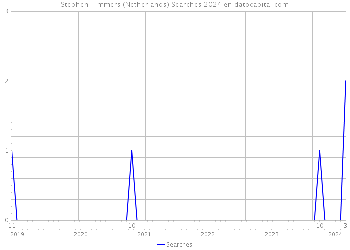 Stephen Timmers (Netherlands) Searches 2024 