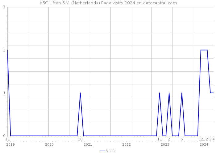 ABC Liften B.V. (Netherlands) Page visits 2024 