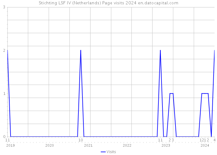 Stichting LSF IV (Netherlands) Page visits 2024 
