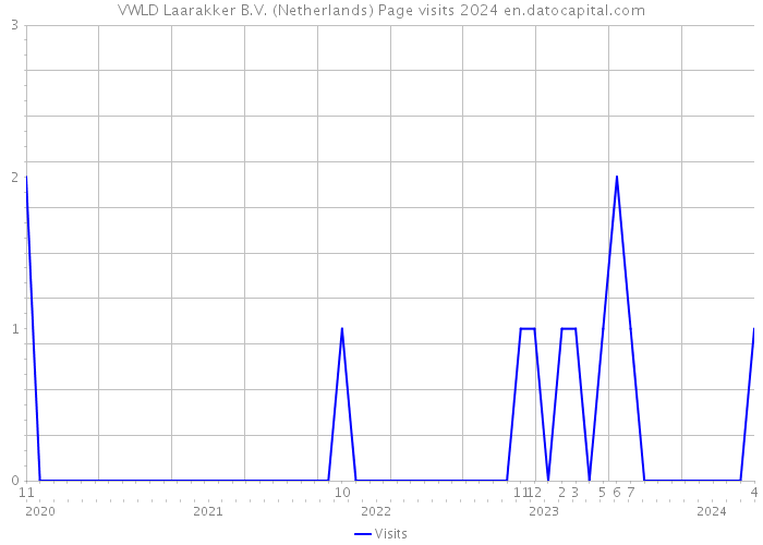 VWLD Laarakker B.V. (Netherlands) Page visits 2024 