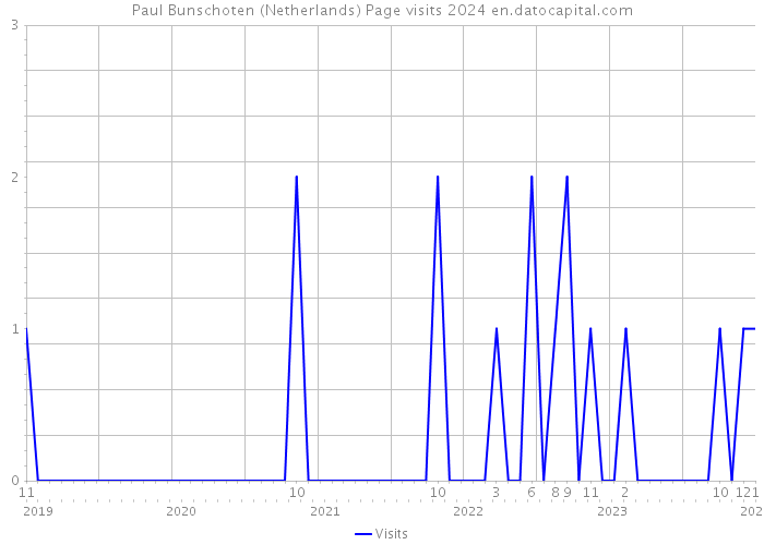 Paul Bunschoten (Netherlands) Page visits 2024 