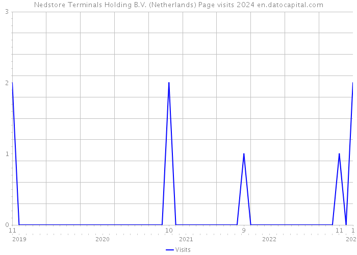 Nedstore Terminals Holding B.V. (Netherlands) Page visits 2024 