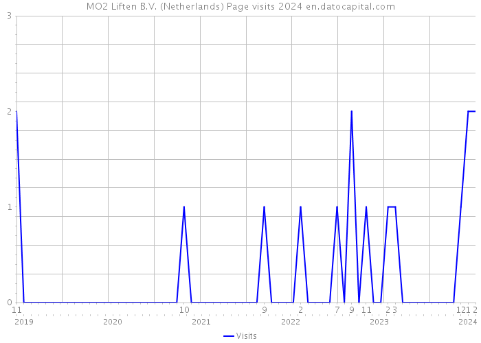 MO2 Liften B.V. (Netherlands) Page visits 2024 