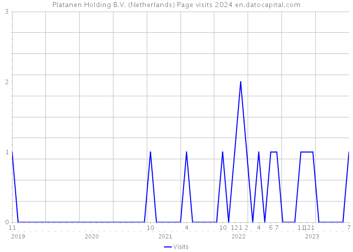 Platanen Holding B.V. (Netherlands) Page visits 2024 