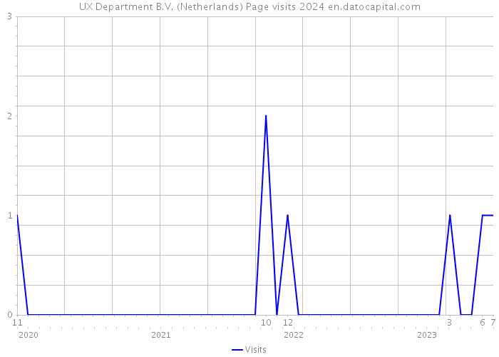 UX Department B.V. (Netherlands) Page visits 2024 