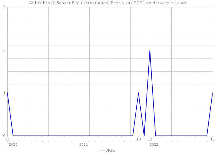 Abbenbroek Beheer B.V. (Netherlands) Page visits 2024 