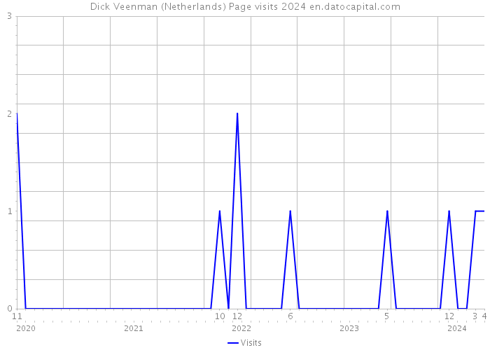 Dick Veenman (Netherlands) Page visits 2024 