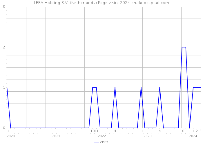 LEFA Holding B.V. (Netherlands) Page visits 2024 