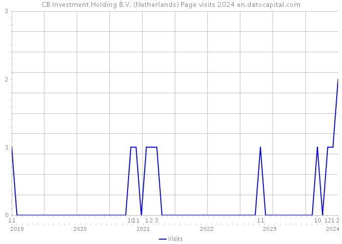 CB Investment Holding B.V. (Netherlands) Page visits 2024 