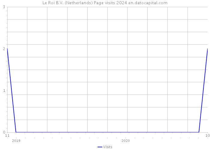 Le Roi B.V. (Netherlands) Page visits 2024 