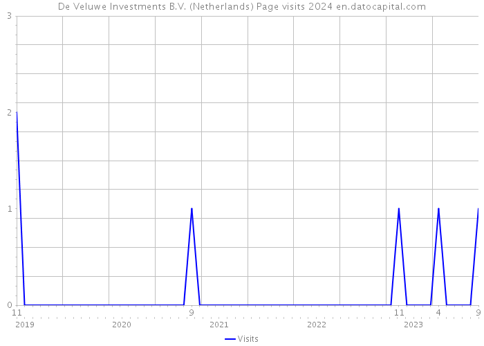 De Veluwe Investments B.V. (Netherlands) Page visits 2024 