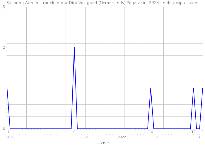 Stichting Administratiekantoor Dito Vastgoed (Netherlands) Page visits 2024 