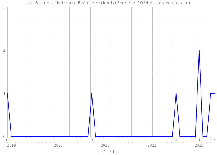 Job Business Nederland B.V. (Netherlands) Searches 2024 