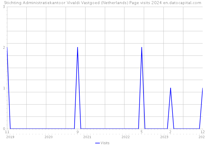 Stichting Administratiekantoor Vivaldi Vastgoed (Netherlands) Page visits 2024 