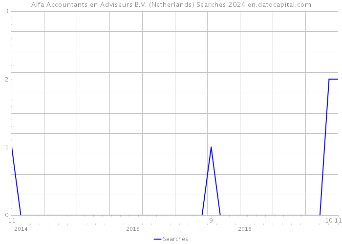 Alfa Accountants en Adviseurs B.V. (Netherlands) Searches 2024 
