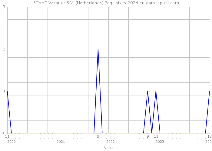 STAAT Verhuur B.V. (Netherlands) Page visits 2024 
