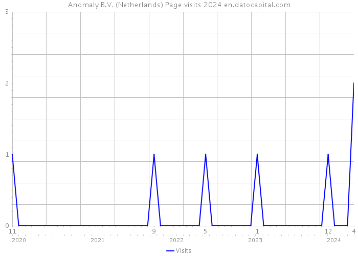 Anomaly B.V. (Netherlands) Page visits 2024 