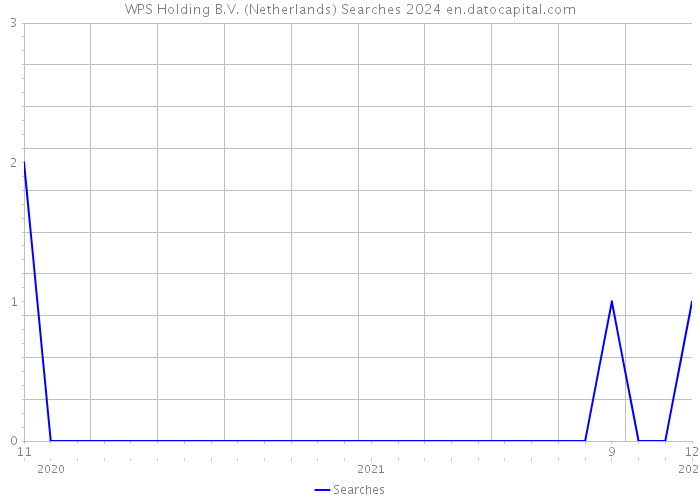 WPS Holding B.V. (Netherlands) Searches 2024 