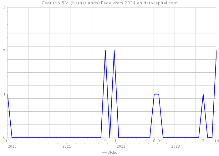 Centurio B.V. (Netherlands) Page visits 2024 