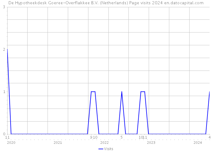 De Hypotheekdesk Goeree-Overflakkee B.V. (Netherlands) Page visits 2024 