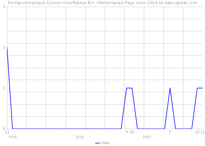 De Hypotheekdesk Goeree-Overflakkee B.V. (Netherlands) Page visits 2024 