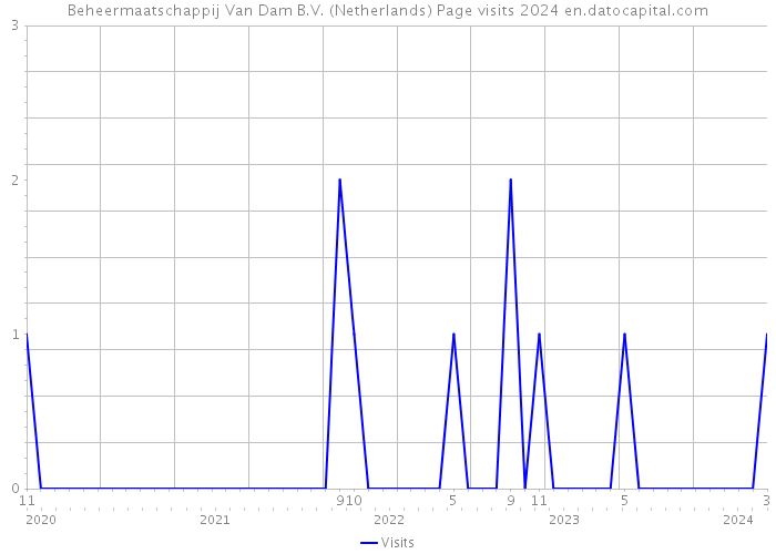 Beheermaatschappij Van Dam B.V. (Netherlands) Page visits 2024 