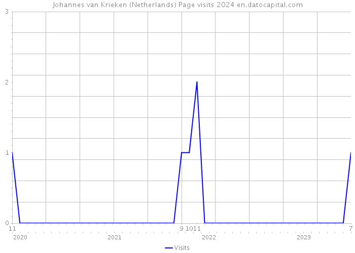 Johannes van Krieken (Netherlands) Page visits 2024 
