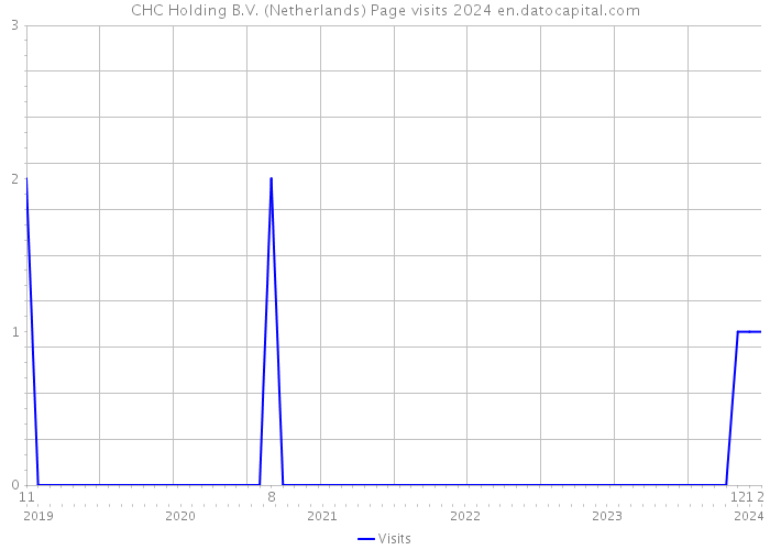 CHC Holding B.V. (Netherlands) Page visits 2024 