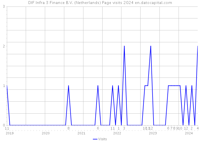 DIF Infra 3 Finance B.V. (Netherlands) Page visits 2024 