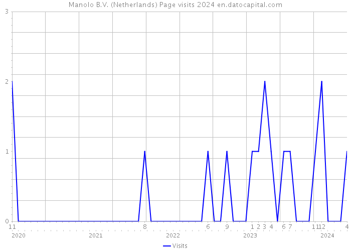 Manolo B.V. (Netherlands) Page visits 2024 