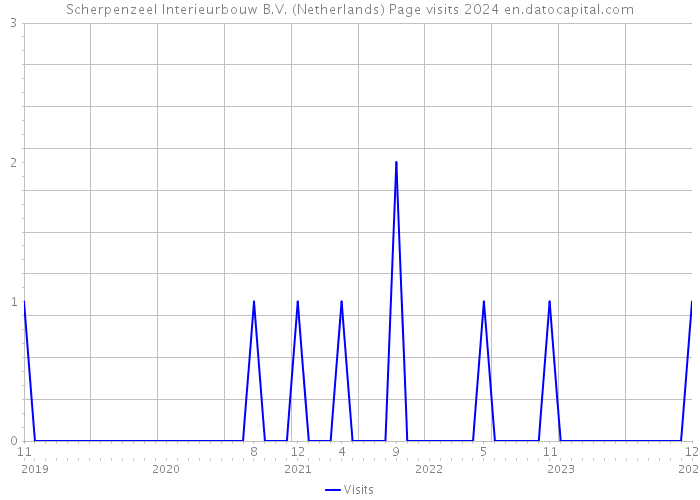 Scherpenzeel Interieurbouw B.V. (Netherlands) Page visits 2024 