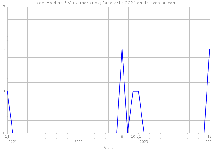 Jade-Holding B.V. (Netherlands) Page visits 2024 