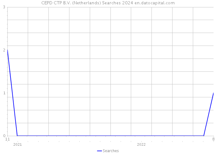 CEPD CTP B.V. (Netherlands) Searches 2024 