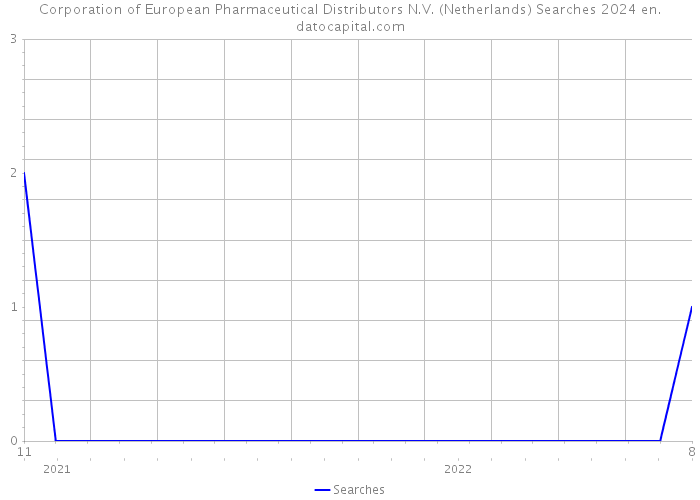 Corporation of European Pharmaceutical Distributors N.V. (Netherlands) Searches 2024 
