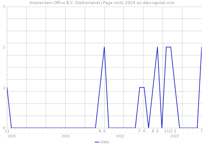Amsterdam Office B.V. (Netherlands) Page visits 2024 