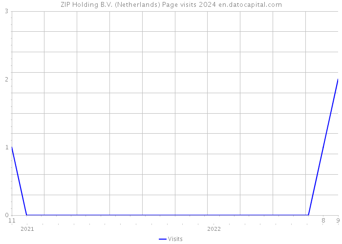 ZIP Holding B.V. (Netherlands) Page visits 2024 