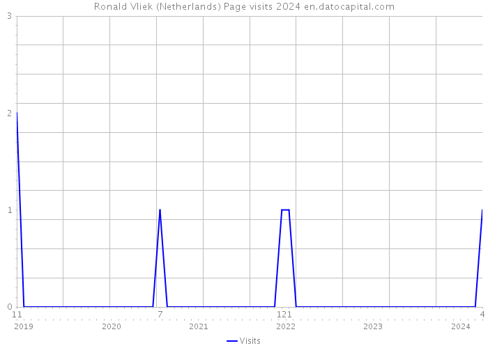 Ronald Vliek (Netherlands) Page visits 2024 