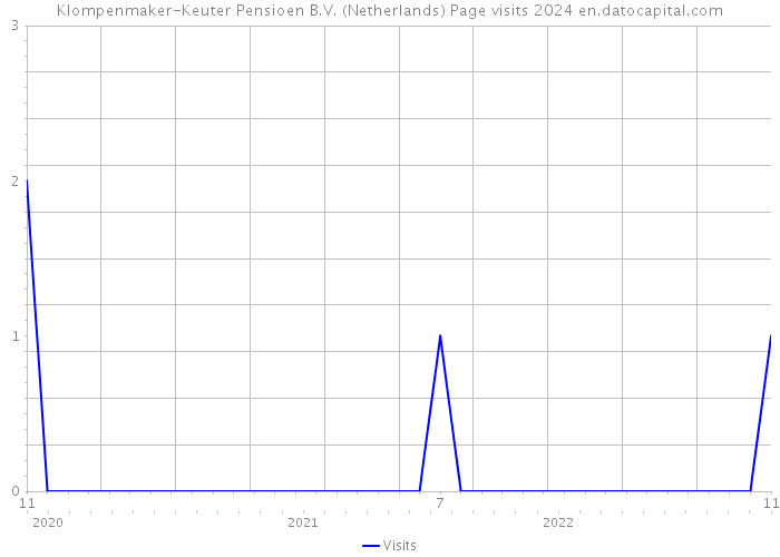 Klompenmaker-Keuter Pensioen B.V. (Netherlands) Page visits 2024 