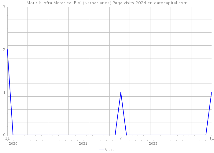 Mourik Infra Materieel B.V. (Netherlands) Page visits 2024 