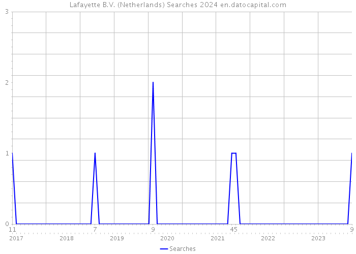 Lafayette B.V. (Netherlands) Searches 2024 