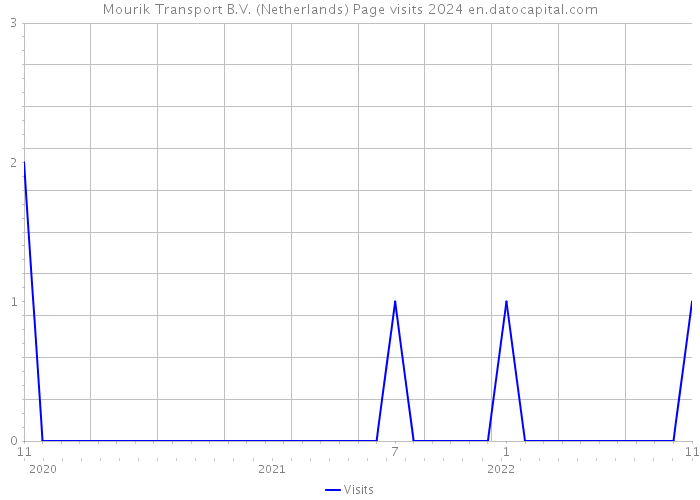 Mourik Transport B.V. (Netherlands) Page visits 2024 