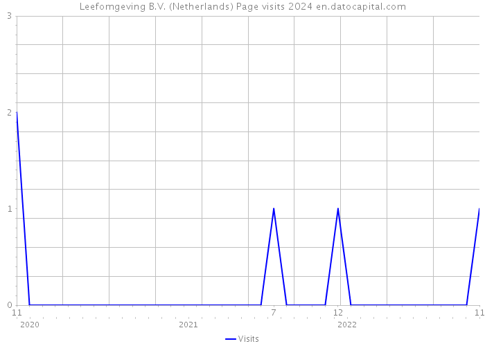 Leefomgeving B.V. (Netherlands) Page visits 2024 
